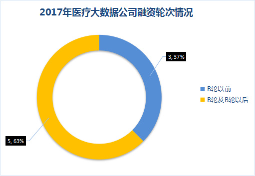 醫(yī)療大數(shù)據(jù)基礎(chǔ)依然落后，2017年國(guó)家隊(duì)與AI企業(yè)入局，或?qū)⒁l(fā)新一輪紅海爭(zhēng)奪